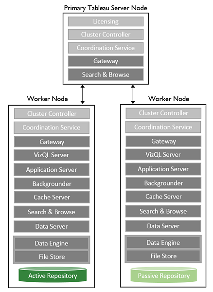 Tableau High Availability- Three-node system