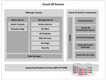 oracle business intelligence applications tutorials