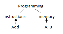 Apex is OOPL (object oriented programming language)