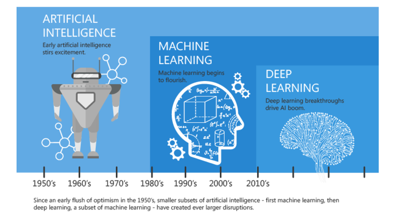 difference between ml dl and ai