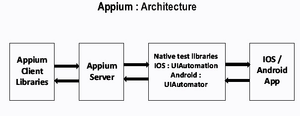 Appium Architecture Appium Architecture