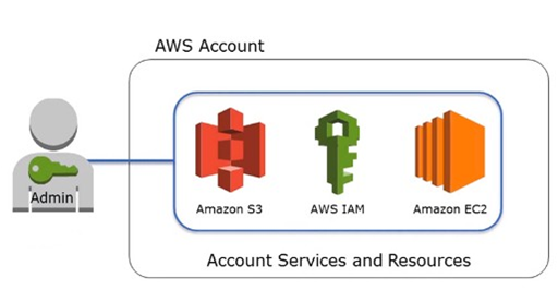 AWS Identity and Access Management