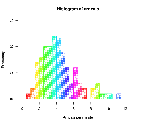 Custom visualization histogram