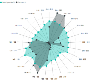 Custom visualization radar chart