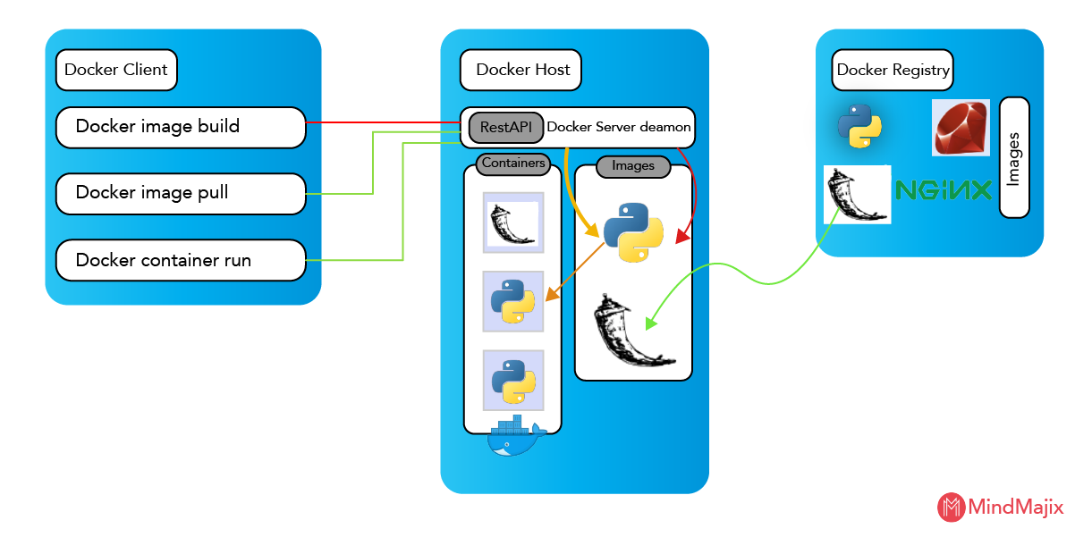 Getting Started with Docker | Docker container And Images