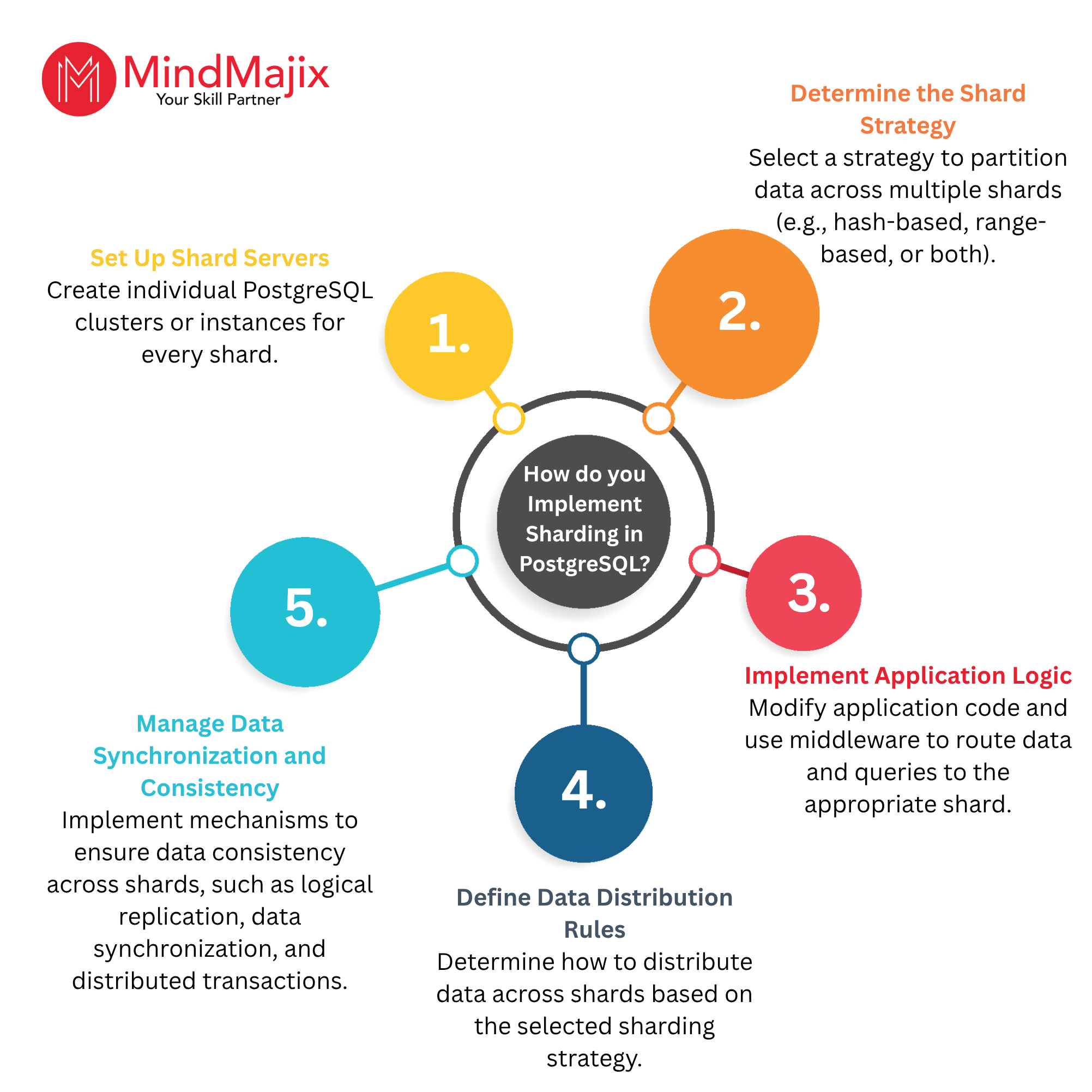 How do you implement Sharding in PostgreSQL?