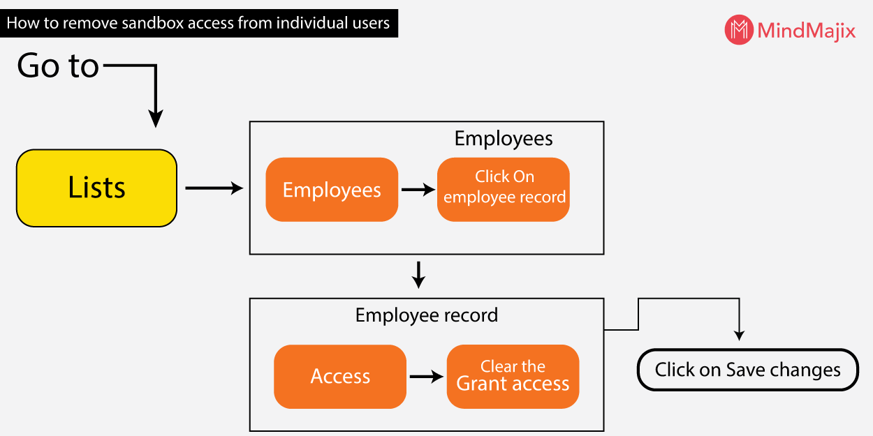 What Is NetSuite Sandbox Learn Netsuite Sandbox Accounts