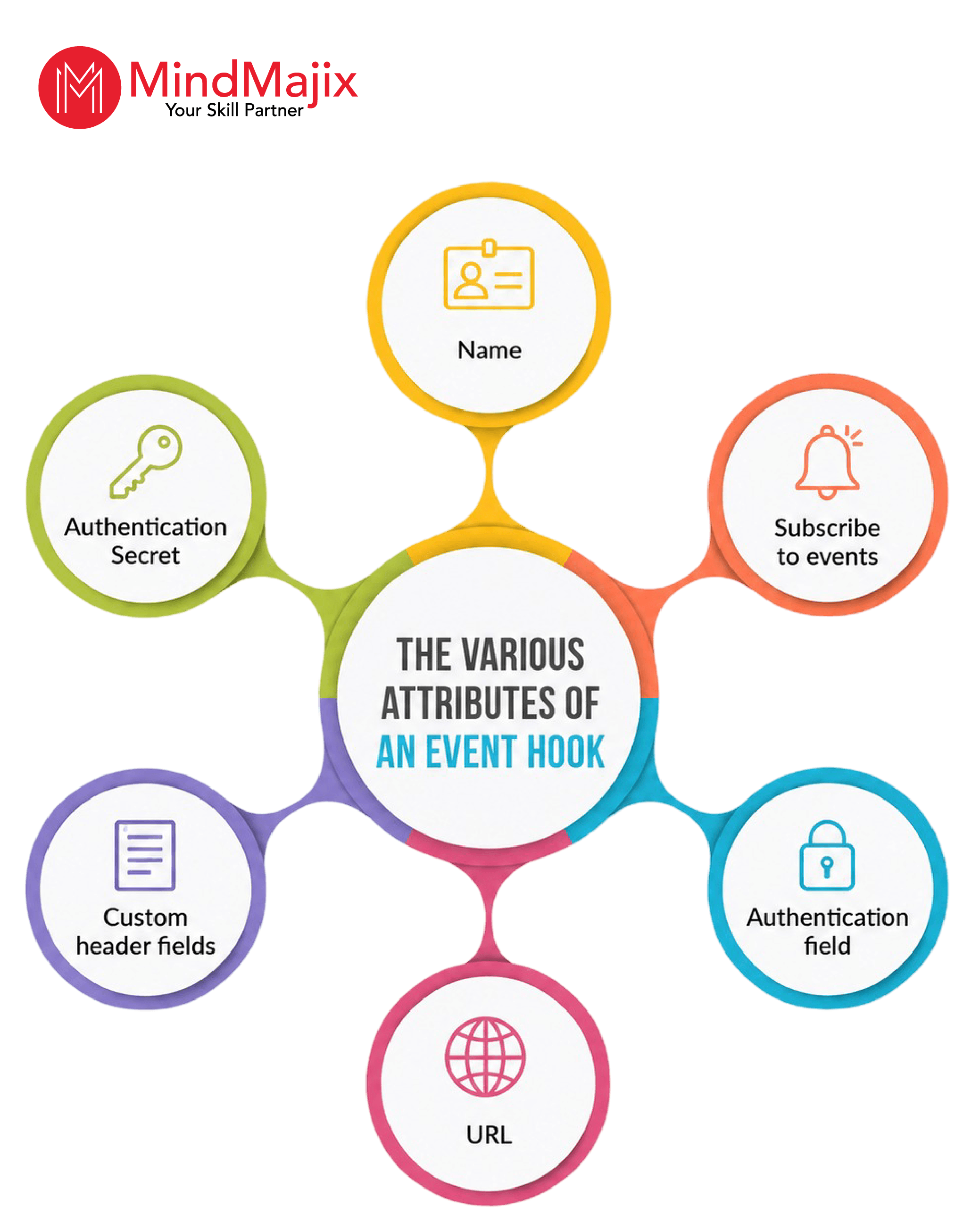 Various attributes of event hooks