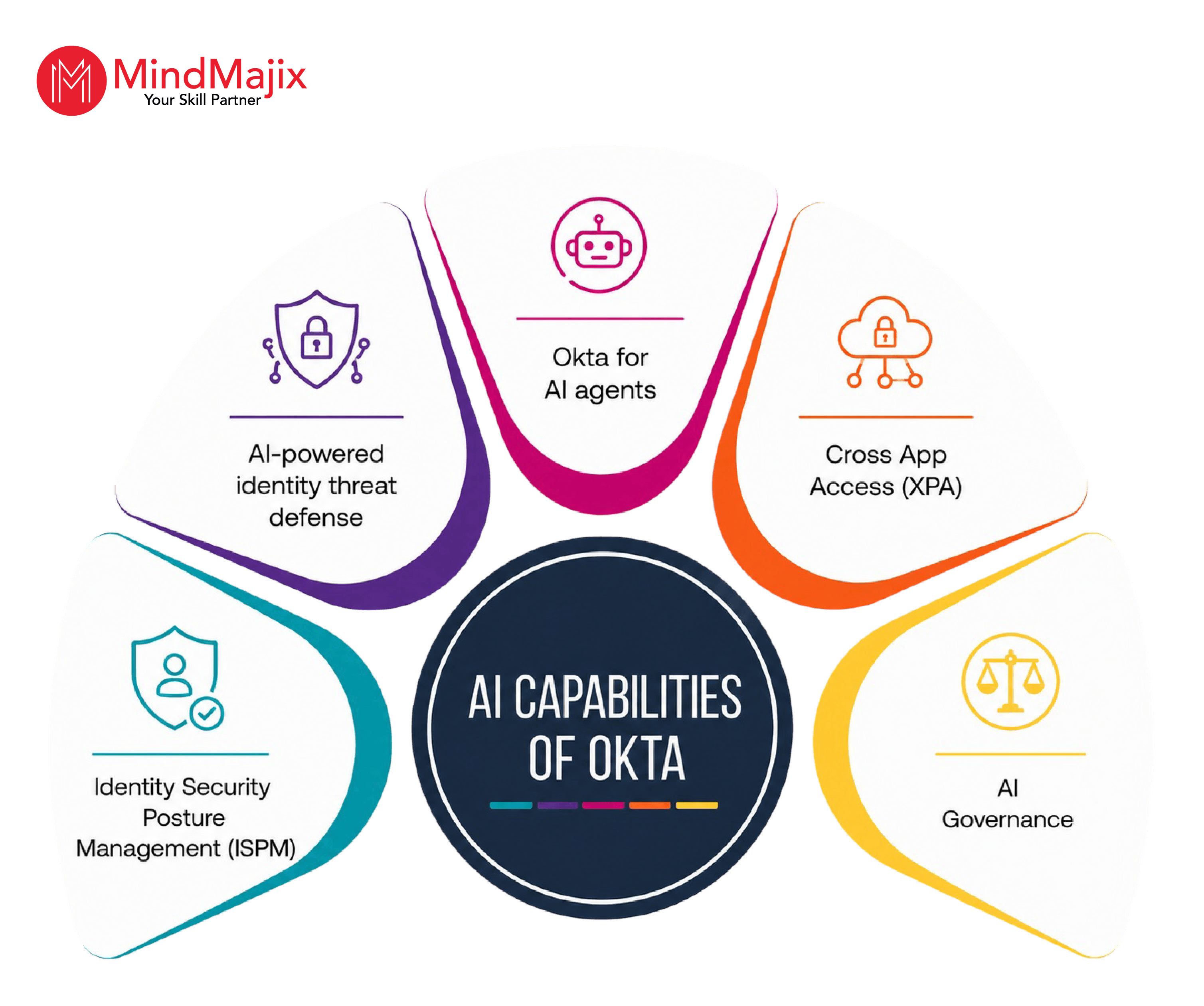 Okta's AI capabilities