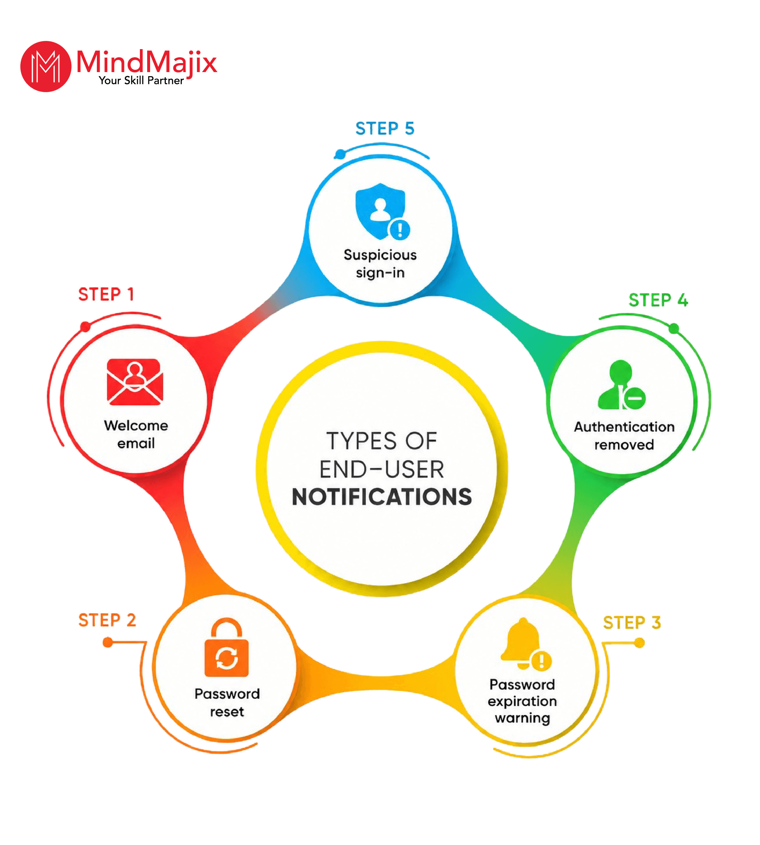 end-user notifications