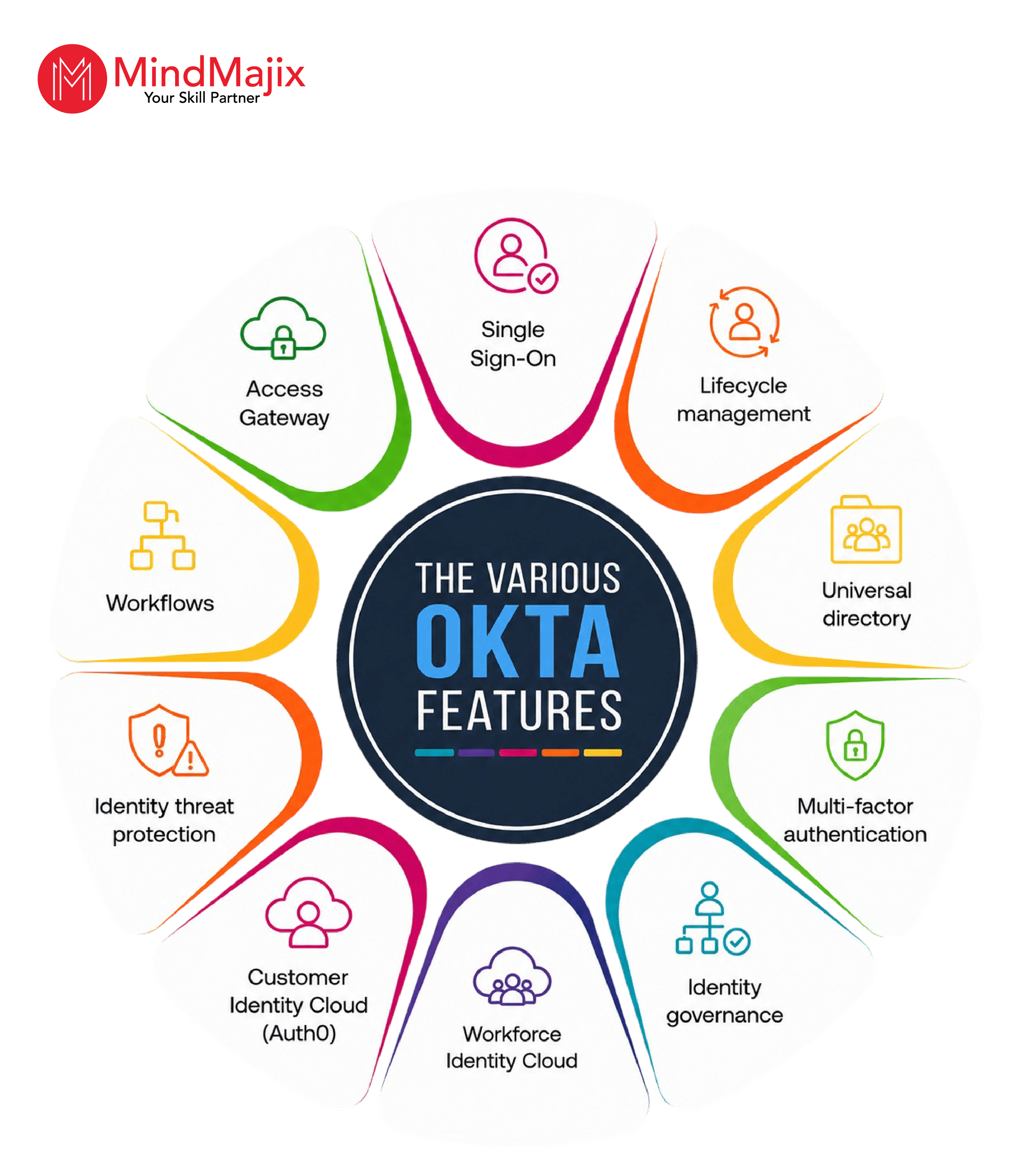 Okta features