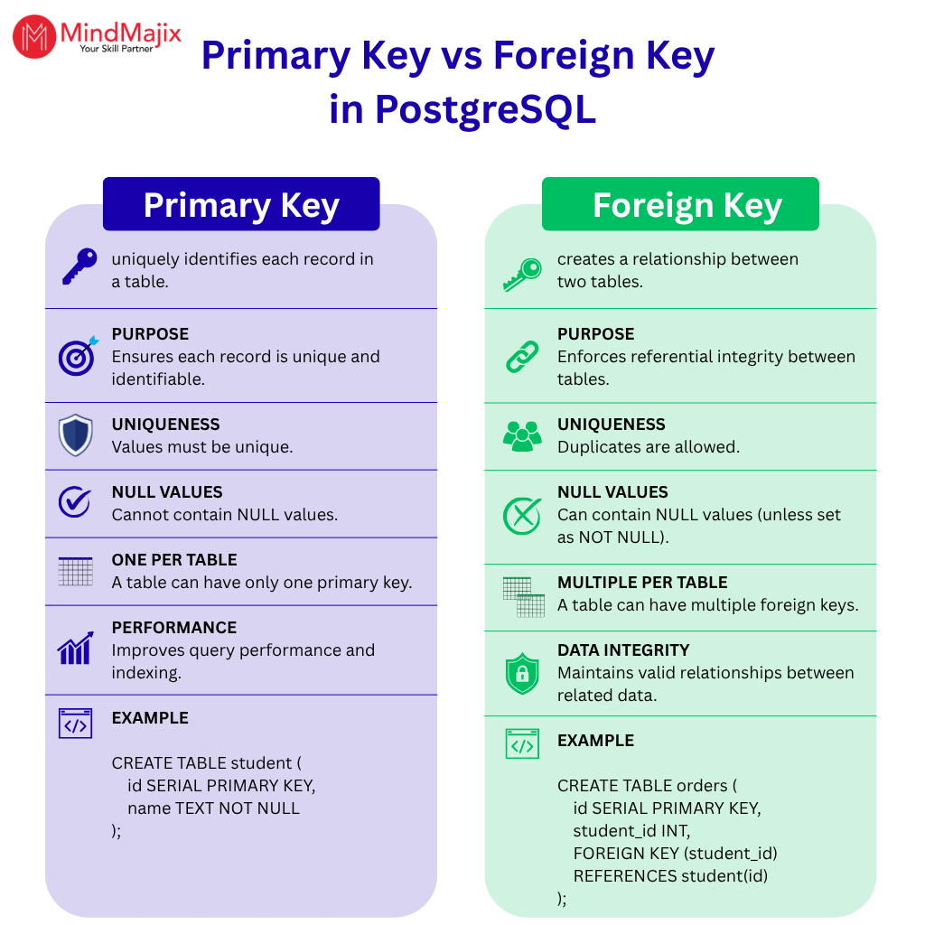 Primary Key vs Foreign Key
