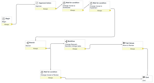 What Are The 3 Basic Components Of Workflow In Servicenow - Design Talk