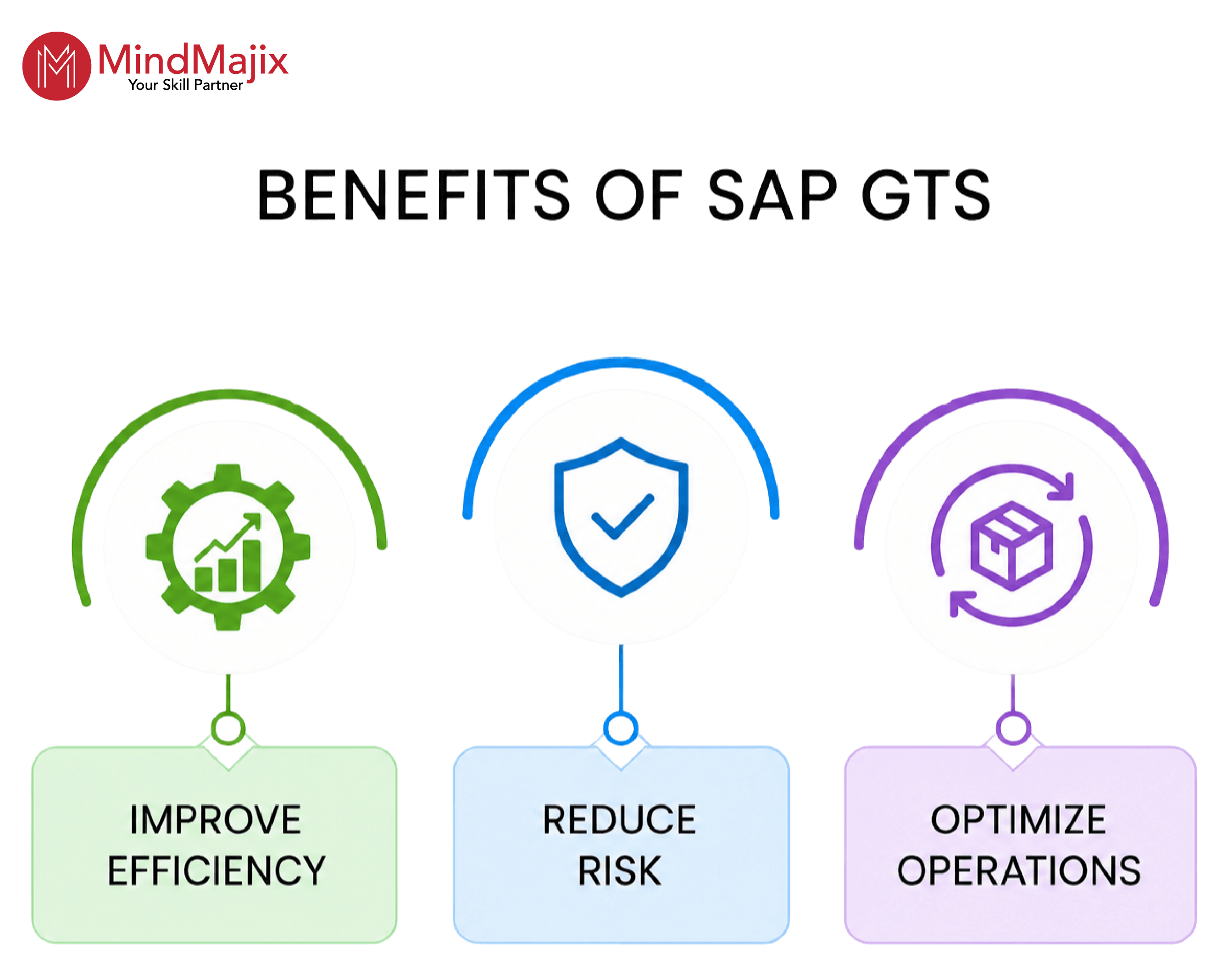 benefits of SAP GTS