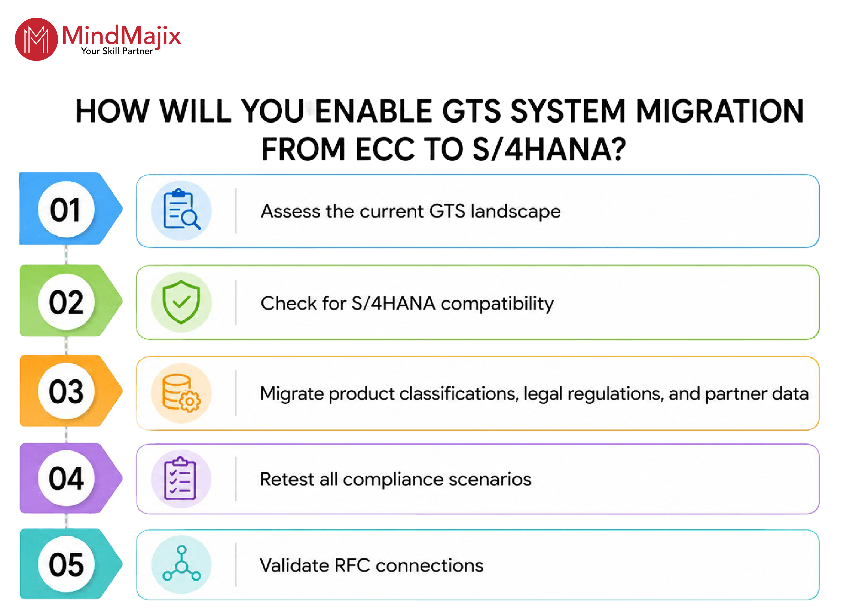 GTS system migration from ECC to S/4HANA