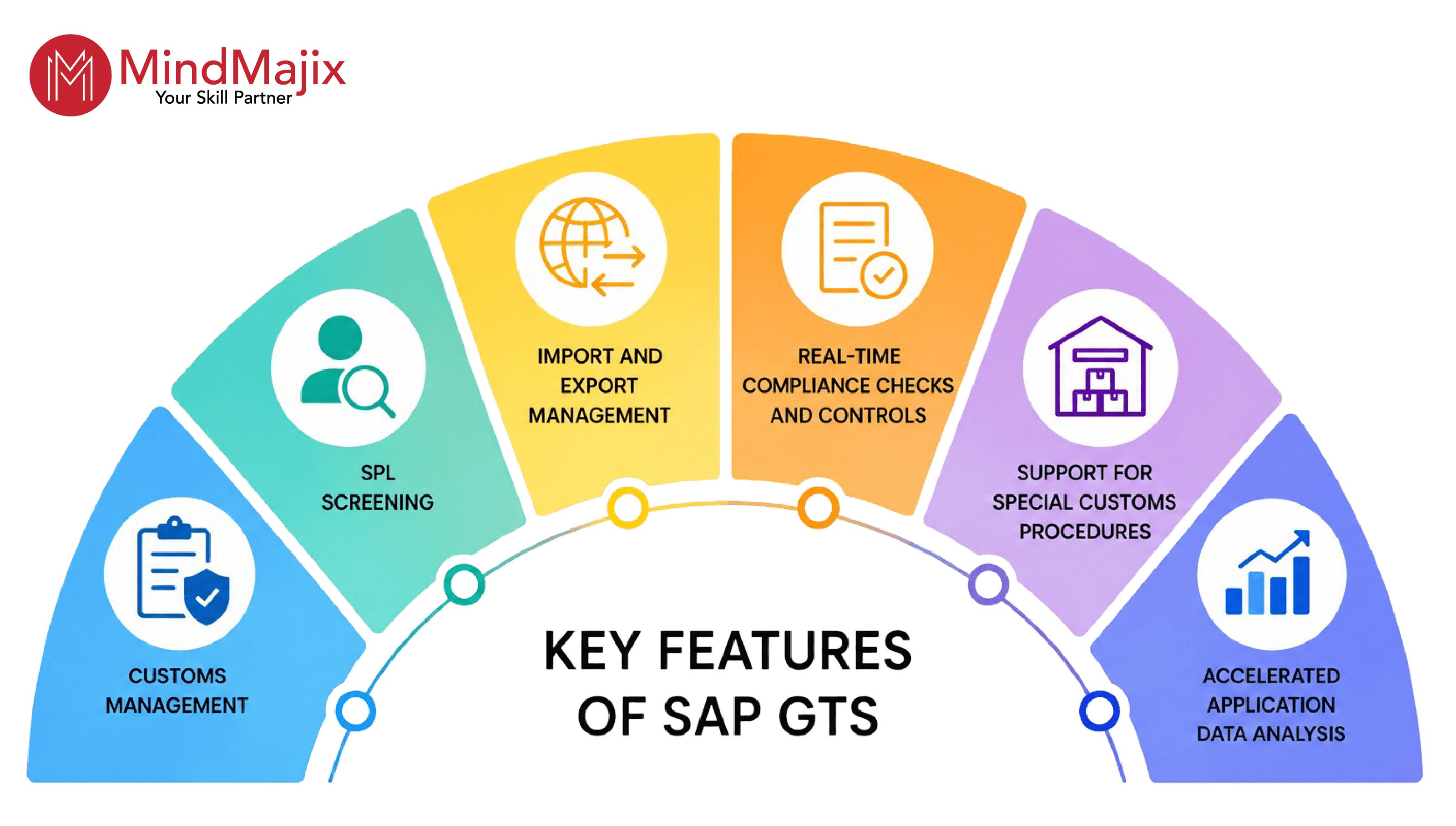 key features of SAP GTS