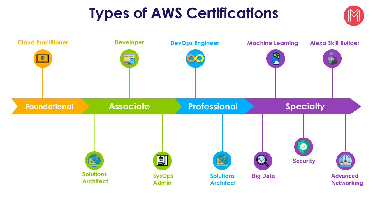 AWS-Developer Prüfungsvorbereitung